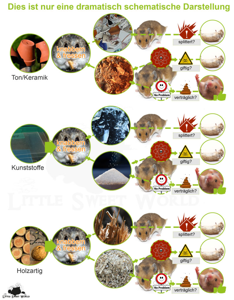 Schematik gefährlicher Materialien